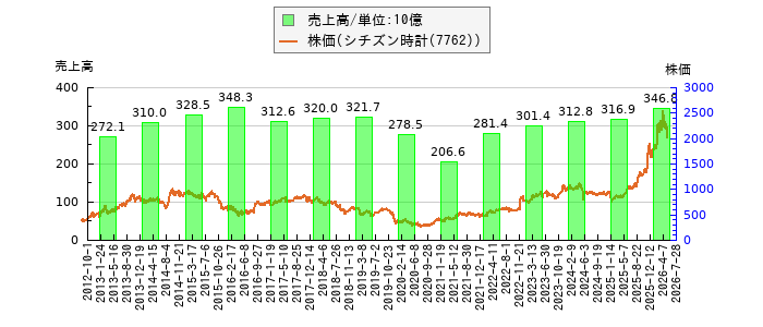 と株価との比較