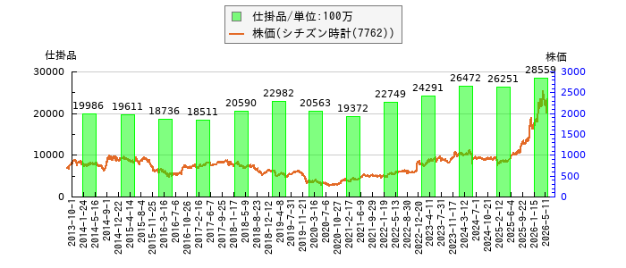 と株価との比較