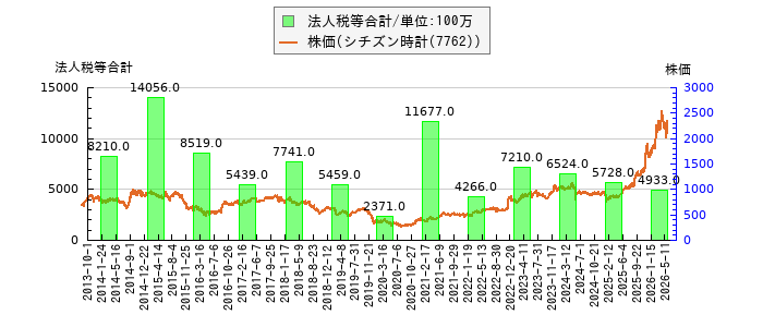 と株価との比較