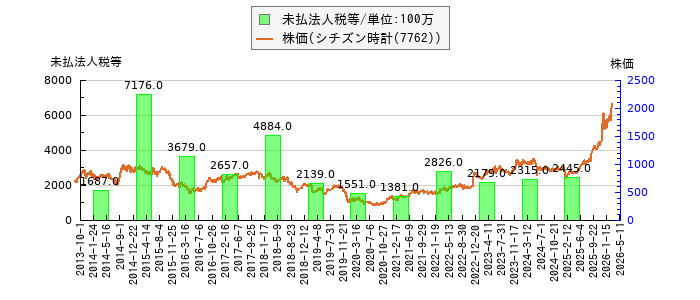 と株価との比較