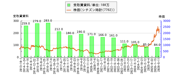 と株価との比較