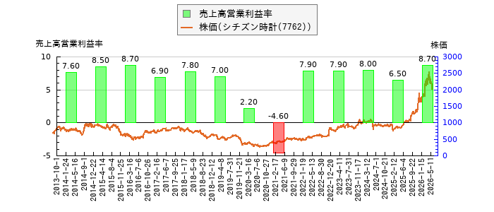 と株価との比較