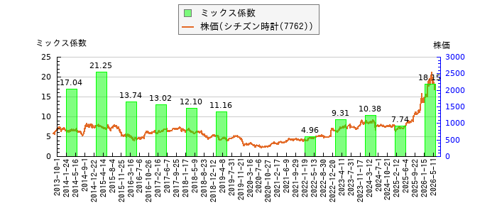 と株価との比較