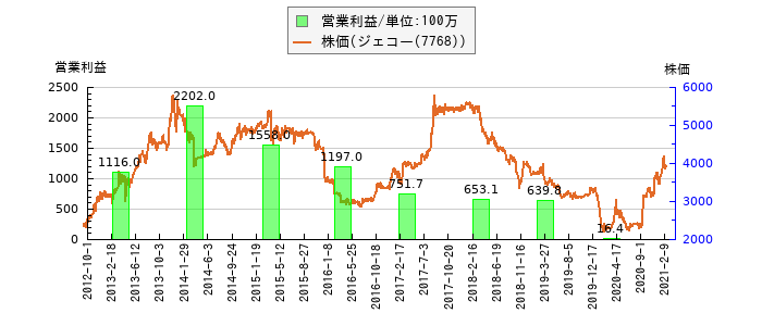 と株価との比較