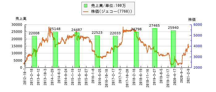 と株価との比較