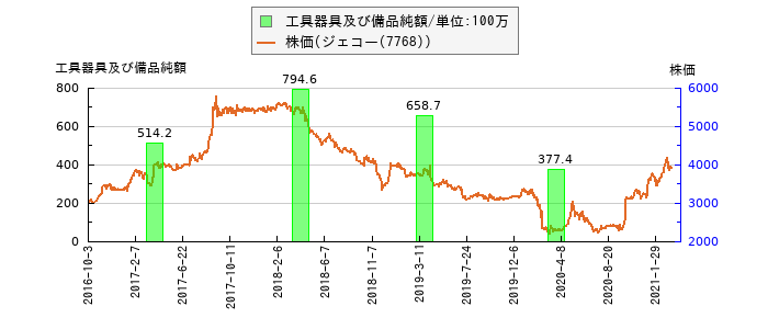 と株価との比較