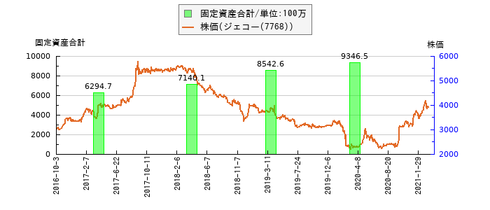 と株価との比較