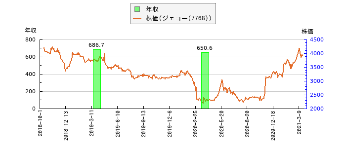 と株価との比較