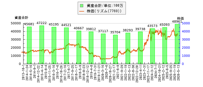 と株価との比較