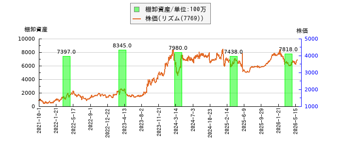 と株価との比較