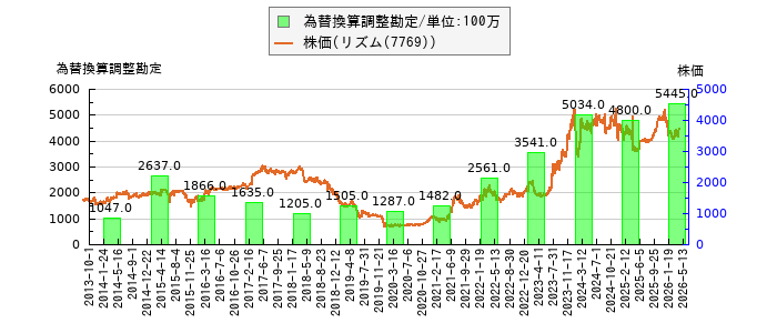 と株価との比較