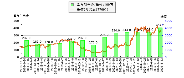 と株価との比較
