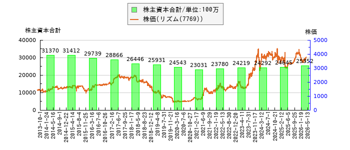 と株価との比較