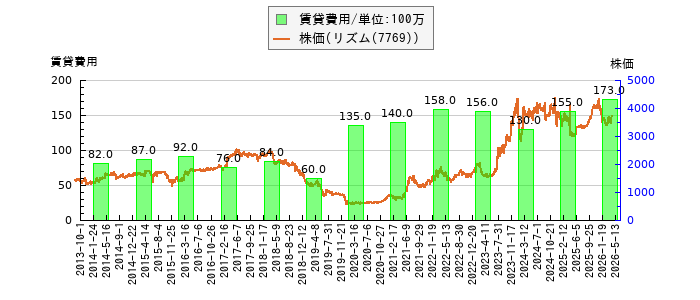 と株価との比較