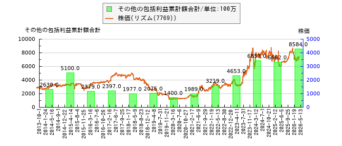 と株価との比較