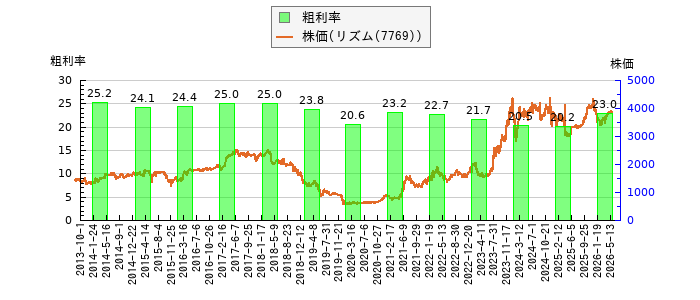 と株価との比較