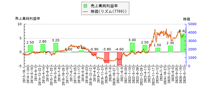 と株価との比較