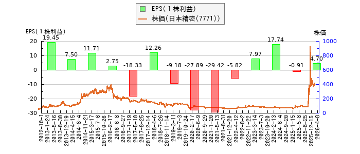 と株価との比較