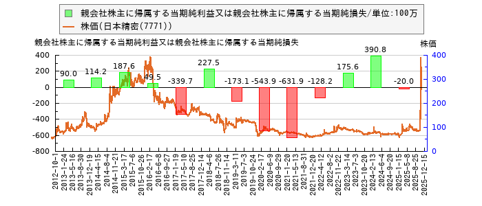 と株価との比較