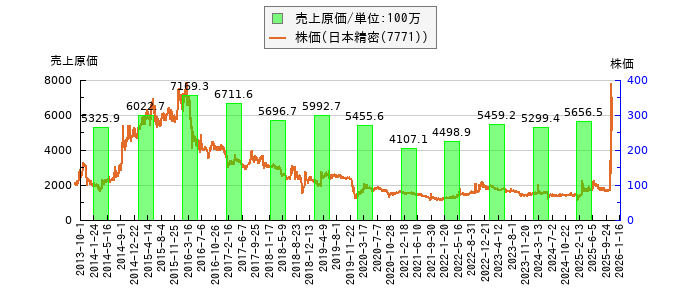 と株価との比較