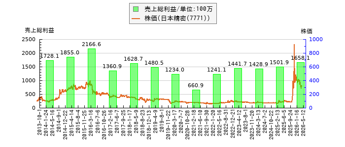 と株価との比較