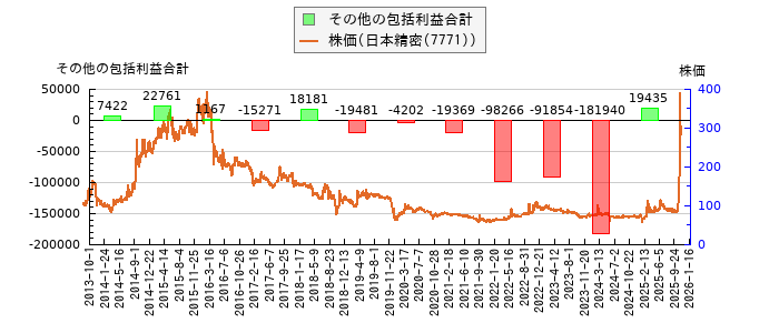 と株価との比較