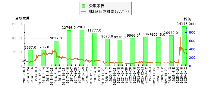 と株価との比較