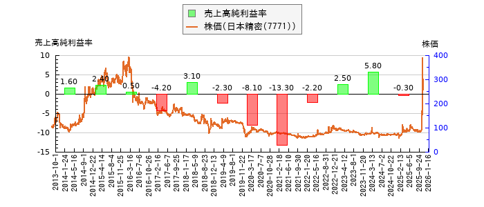 と株価との比較
