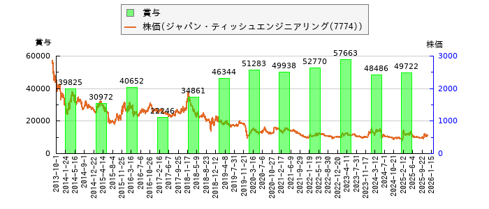 と株価との比較