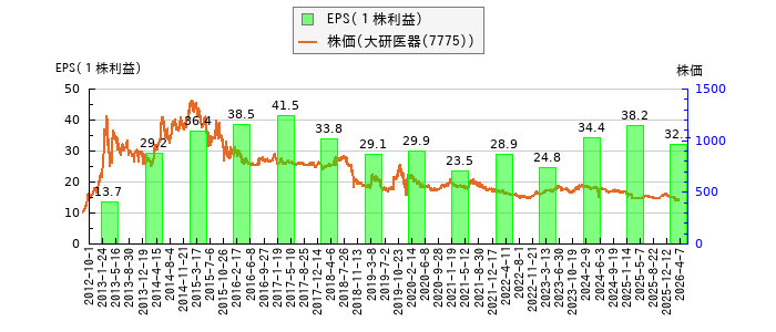 と株価との比較