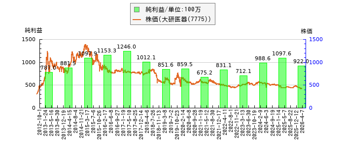 と株価との比較
