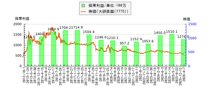 と株価との比較