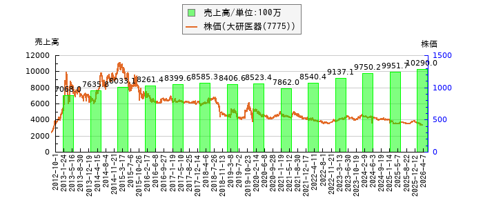 と株価との比較
