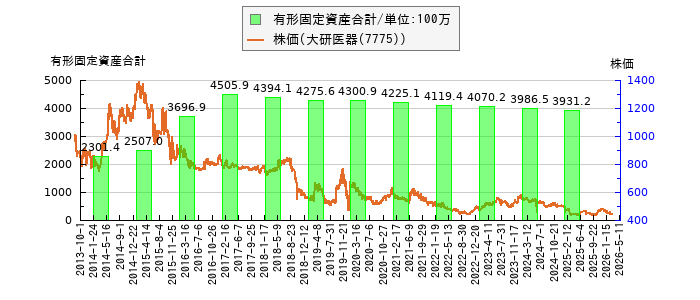 と株価との比較