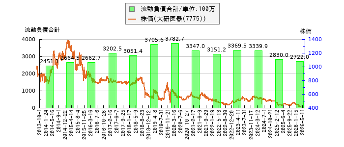 と株価との比較