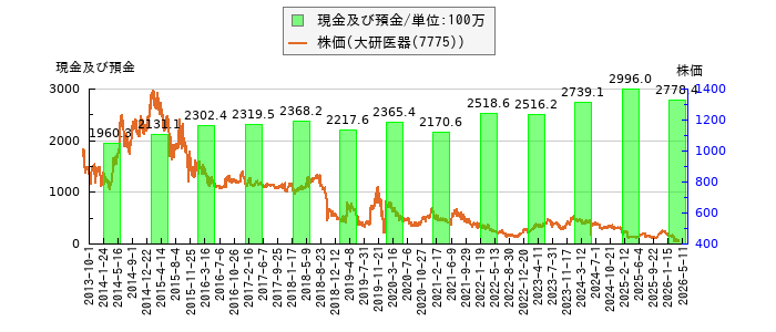 と株価との比較