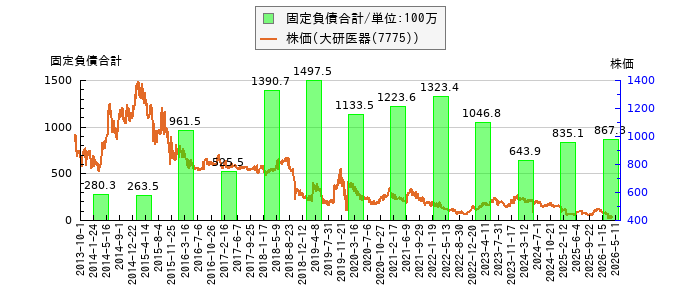 と株価との比較