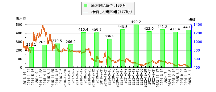 と株価との比較