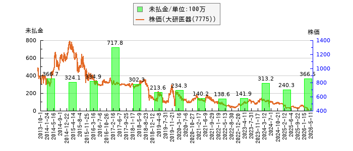 と株価との比較