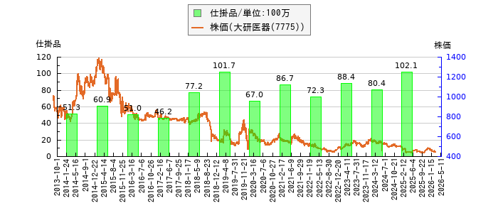 と株価との比較