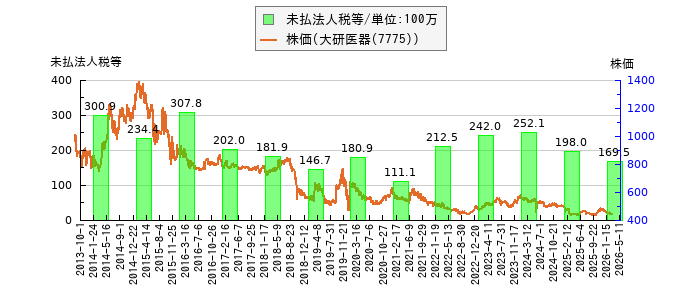 と株価との比較