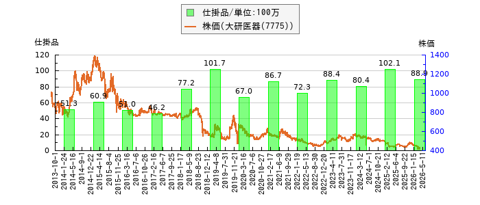 と株価との比較