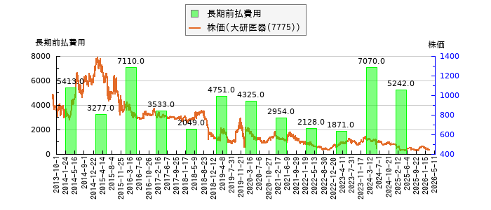 と株価との比較