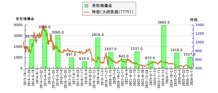と株価との比較