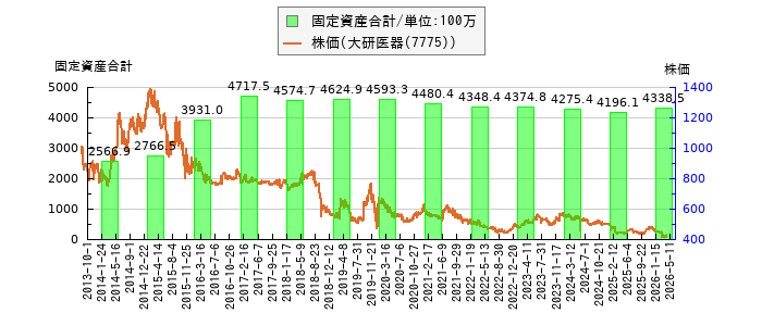 と株価との比較