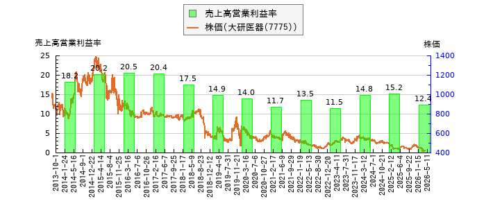 と株価との比較
