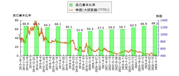 と株価との比較
