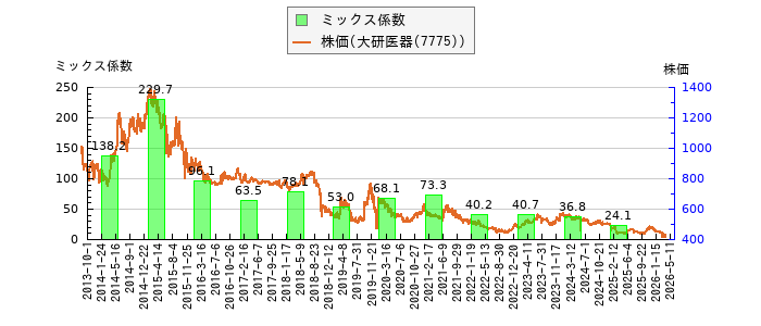 と株価との比較