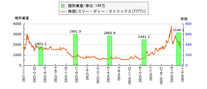 と株価との比較