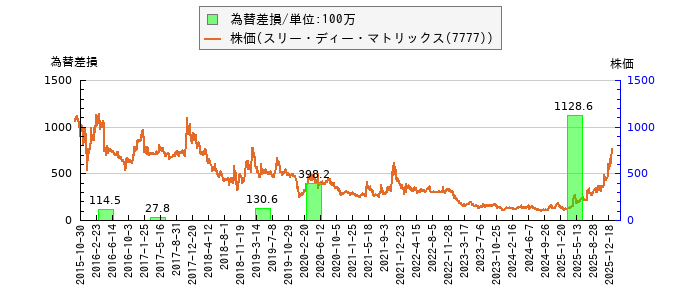 と株価との比較